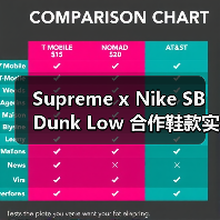 Supreme x Nike SB Dunk Low 合作鞋款实物曝光（图4）