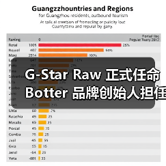 G-Star Raw 正式任命 Botter 品牌创始人担任联合创意总监(图2) G-Star Raw 正式任命 Botter 品牌创始人担任联合创意总监(图2)